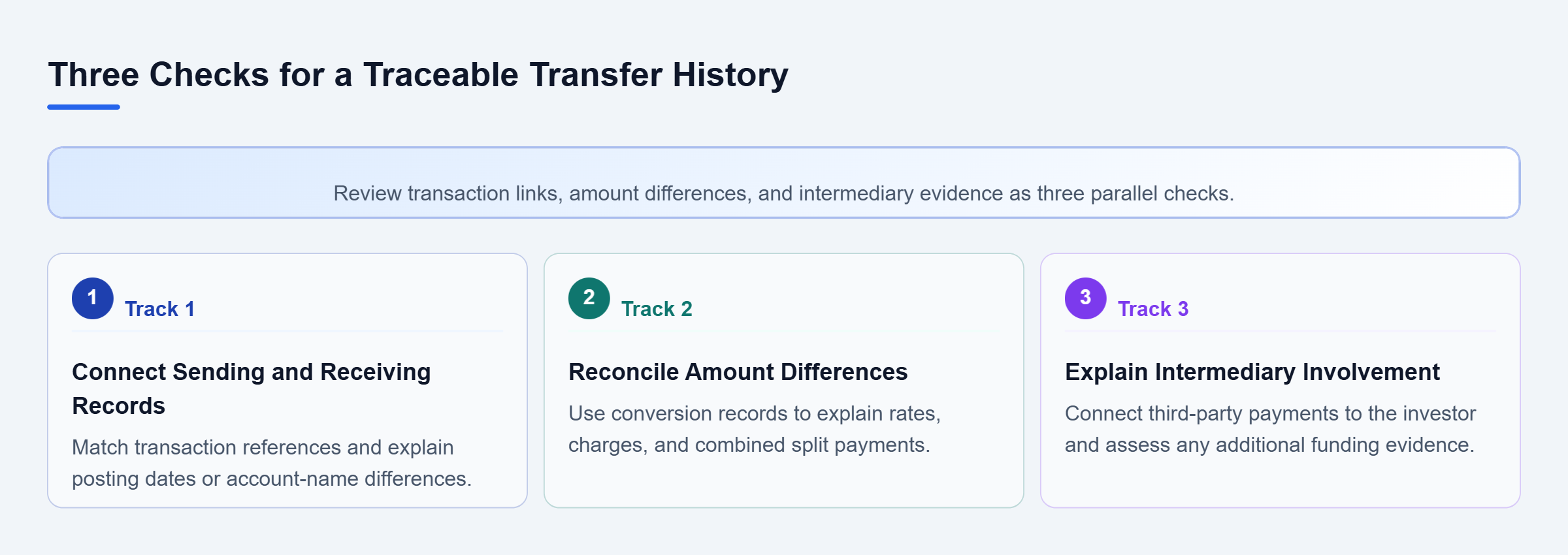 Diagram: Three parallel checks connect sending and receiving records, reconcile currency and fee differences, and explain third-party involvement.