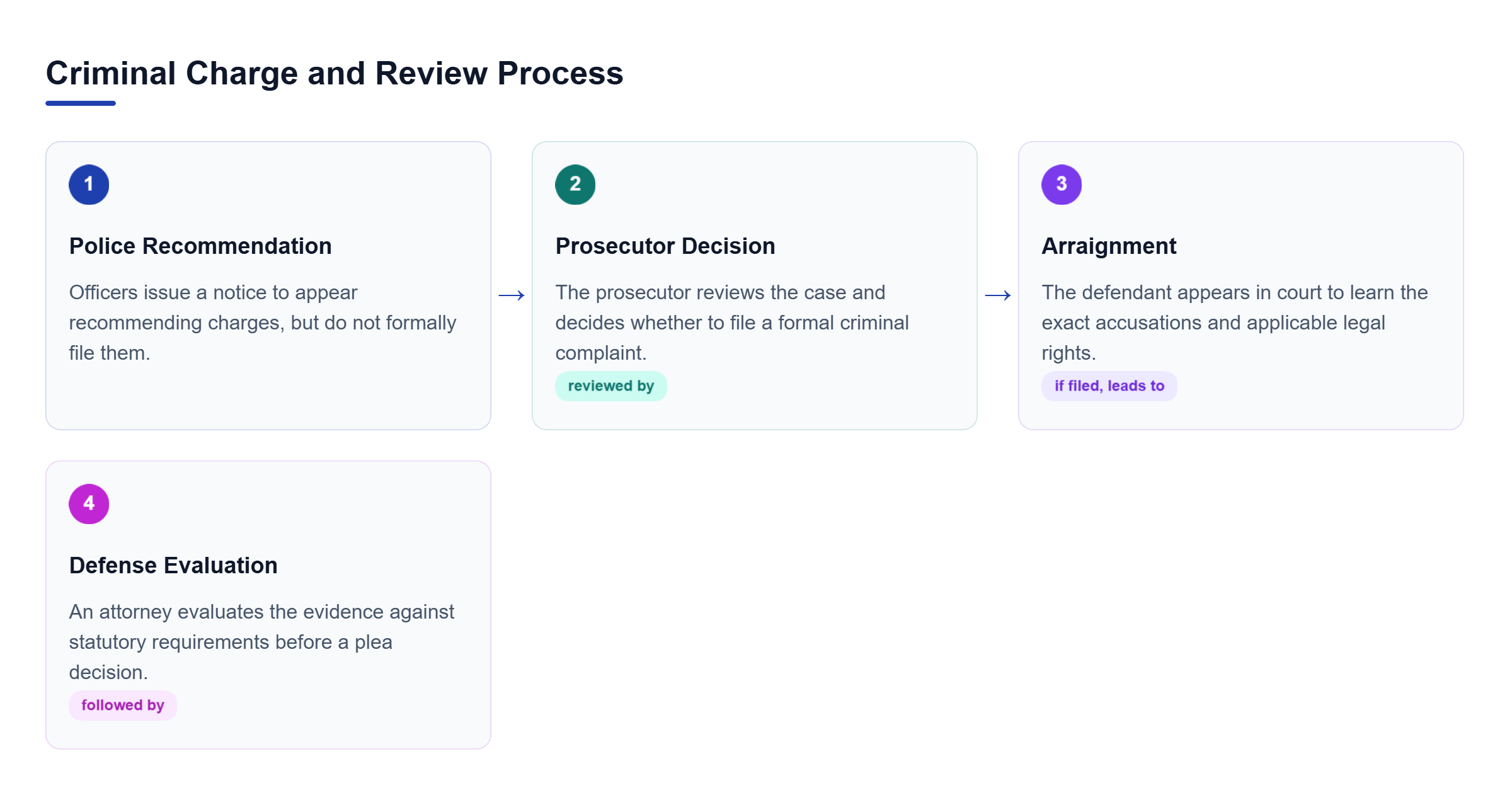 Diagram: A process flow showing police recommendation leading to prosecutor decision, court arraignment, and defense evaluation.