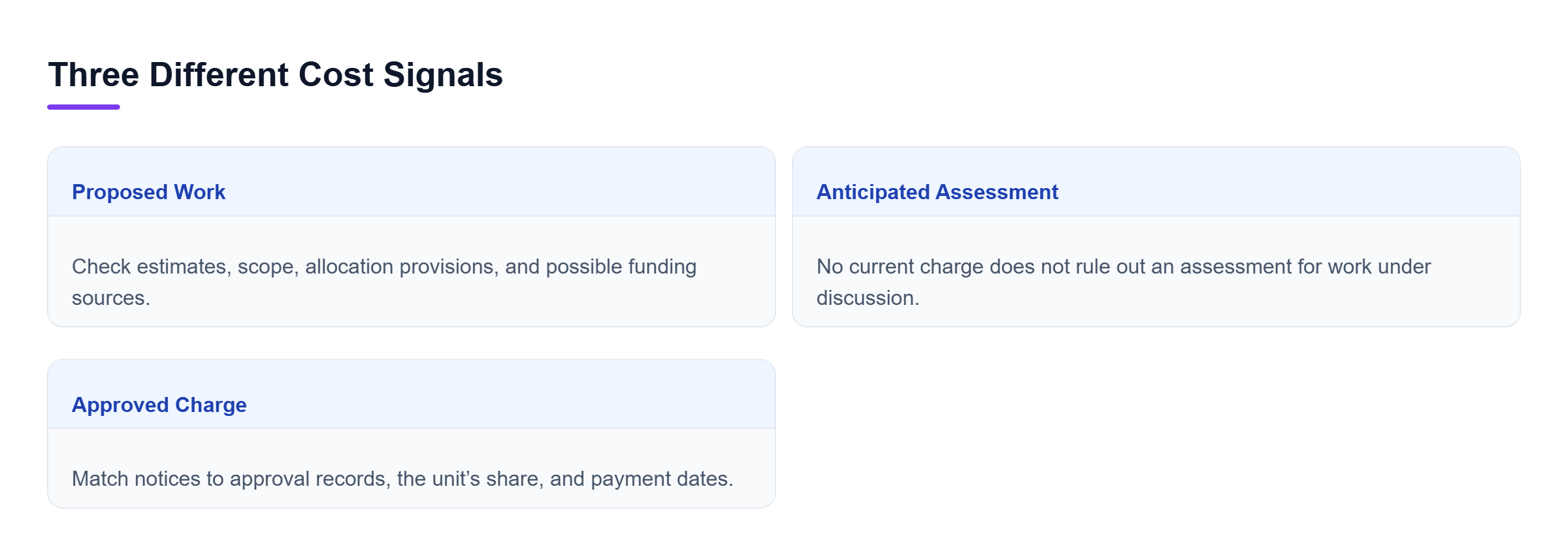 Diagram: Proposed work needs scope and funding review, anticipated assessments remain distinct from approved charges, and approved charges require payment-detail checks.