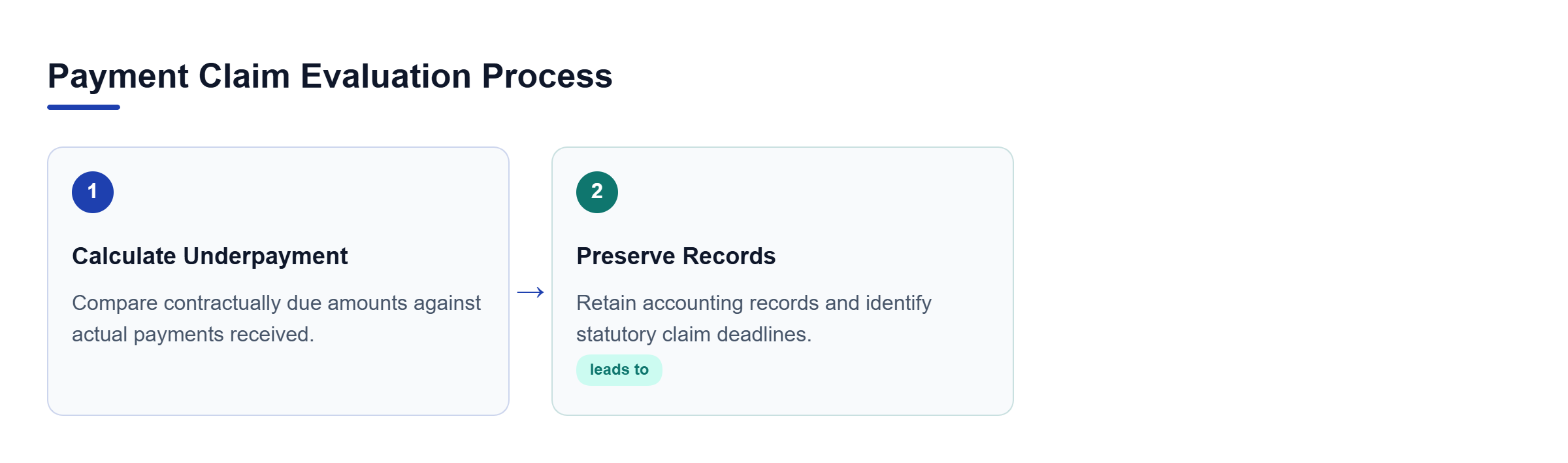 Diagram: Linear process flow showing underpayment calculation leading to record preservation.