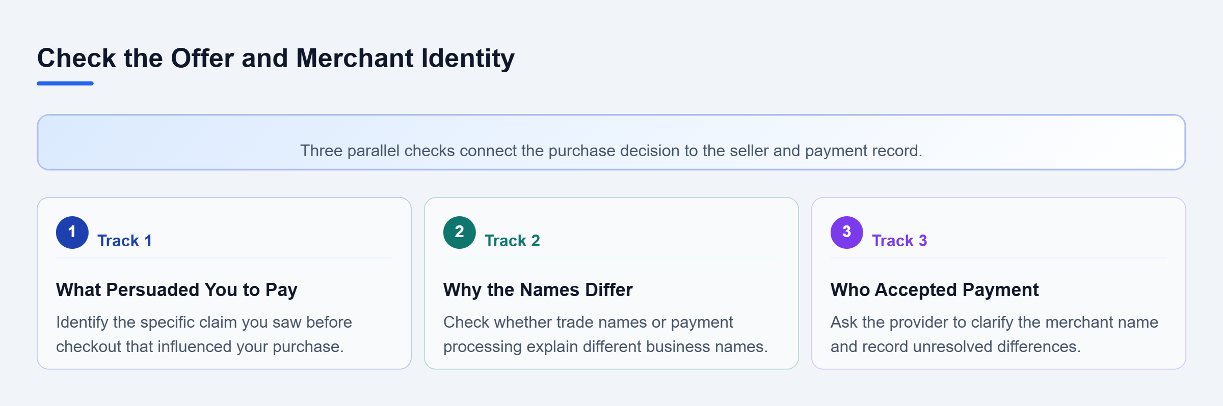 Diagram: Parallel checks examine prepayment claims, seller name differences, and merchant identification without treating inconsistencies as proof of fraud.