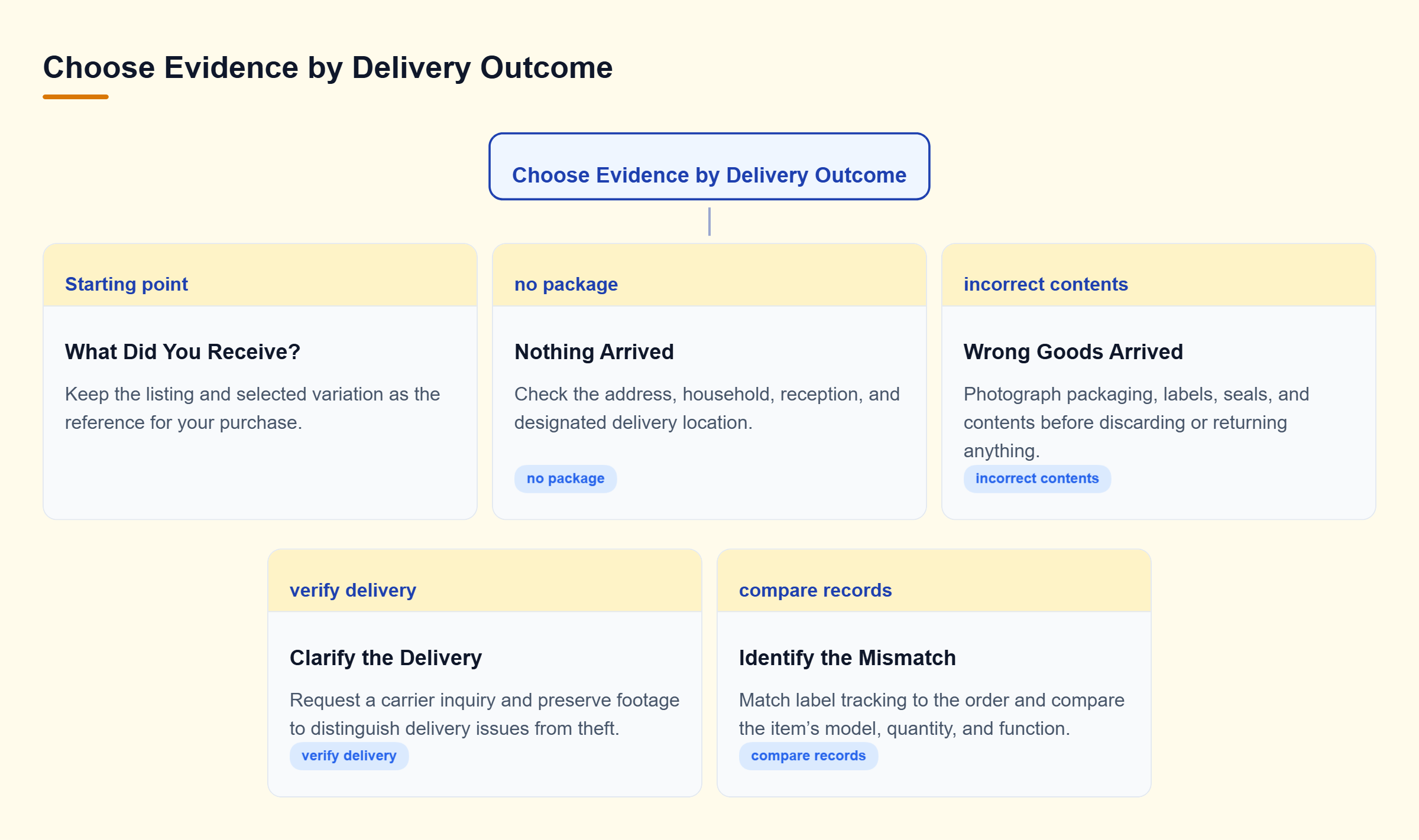 Diagram: For a missing package, check delivery locations and carrier findings; for wrong goods, photograph packaging and compare the label and contents with the order.